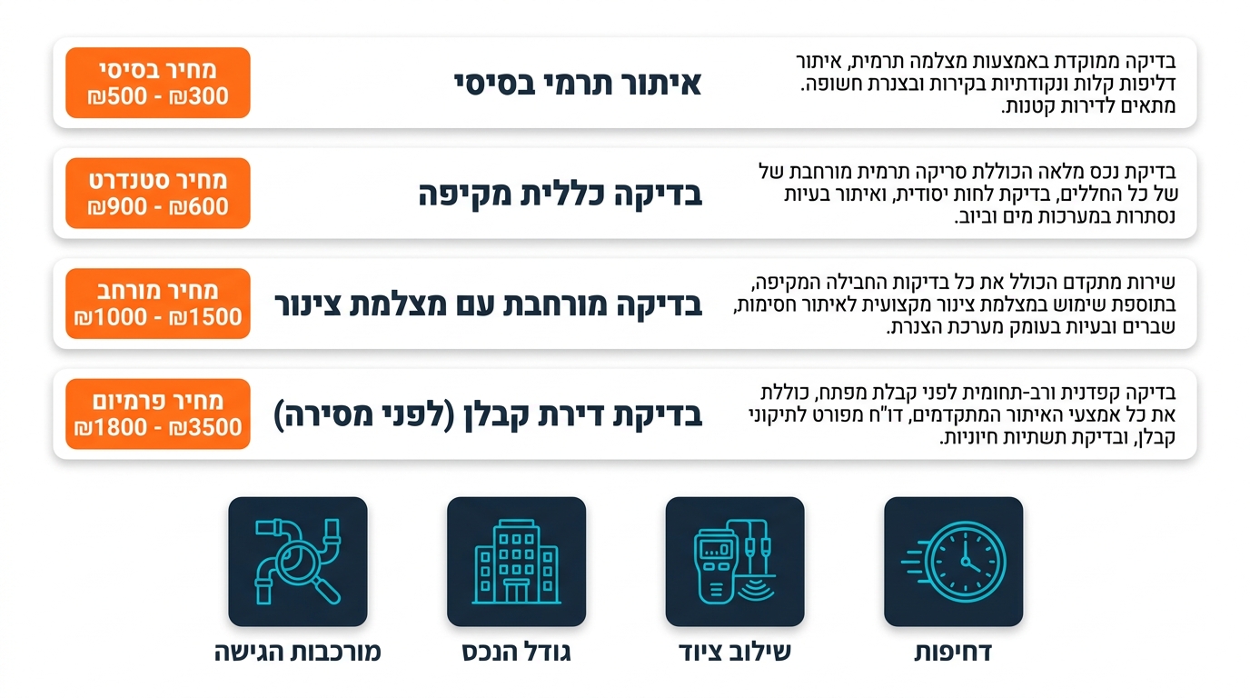 טווח מחירי בדיקת צנרת ואיתור נזילות סמויות
