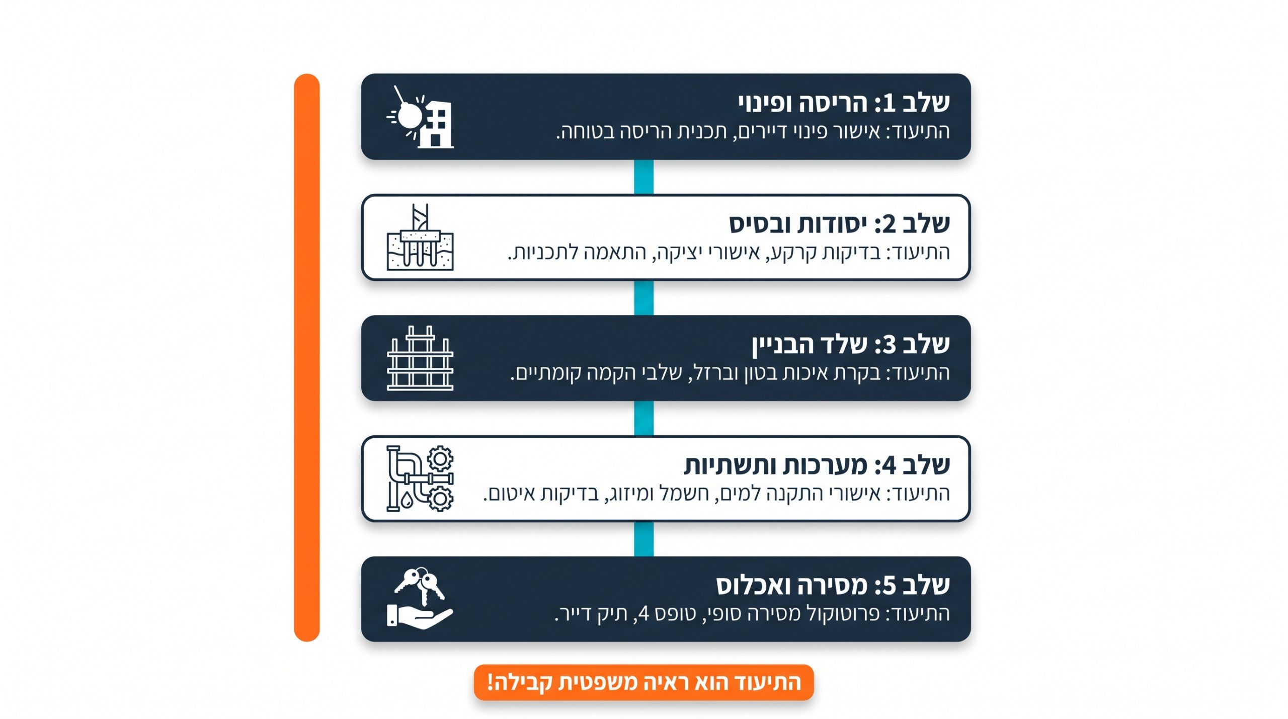 לוח זמנים של פרויקט פינוי בינוי עם תיעוד שוטף של מפקח הדיירים