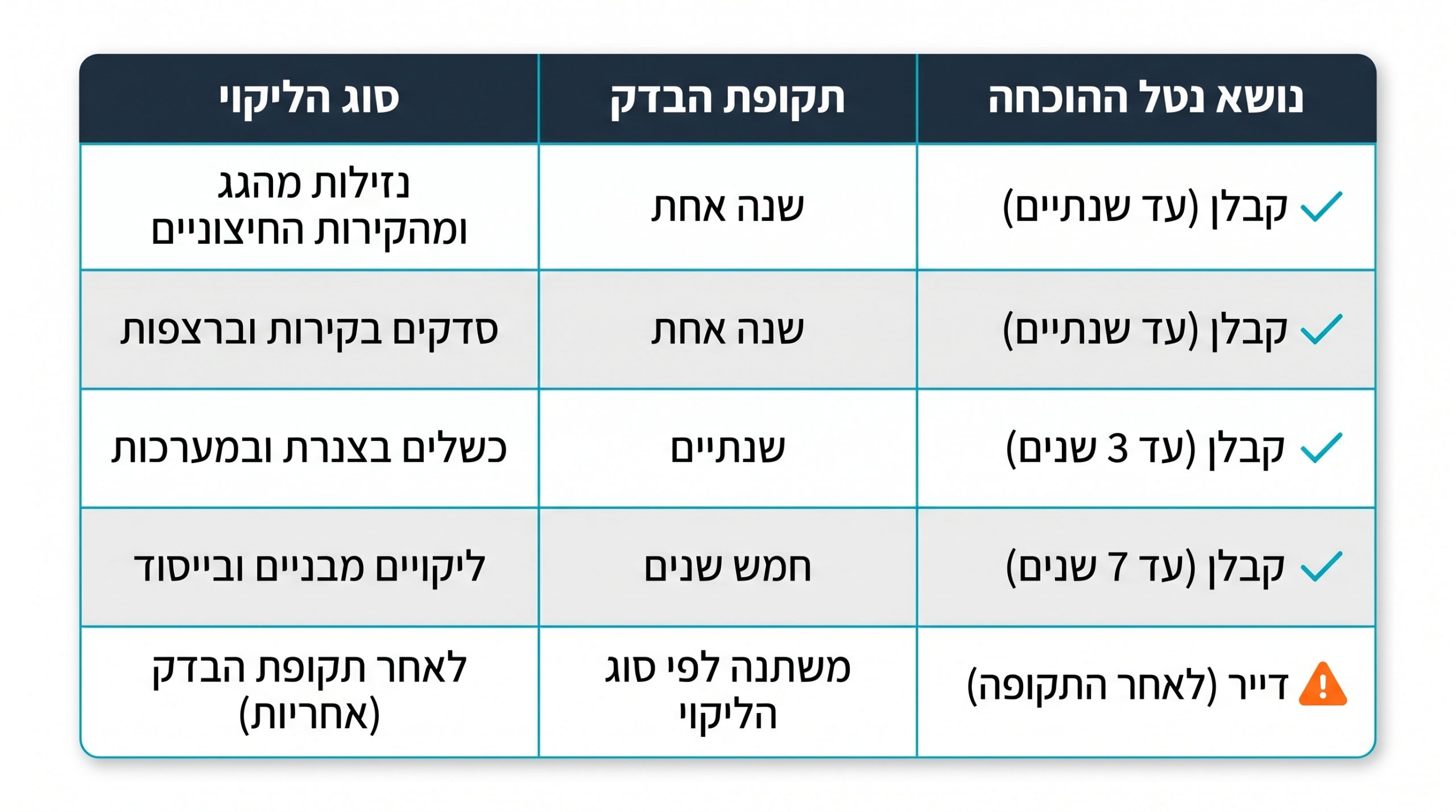 השוואה בין תקופת בדק לתקופת אחריות בחוק המכר דירות - מי נושא בנטל ההוכחה