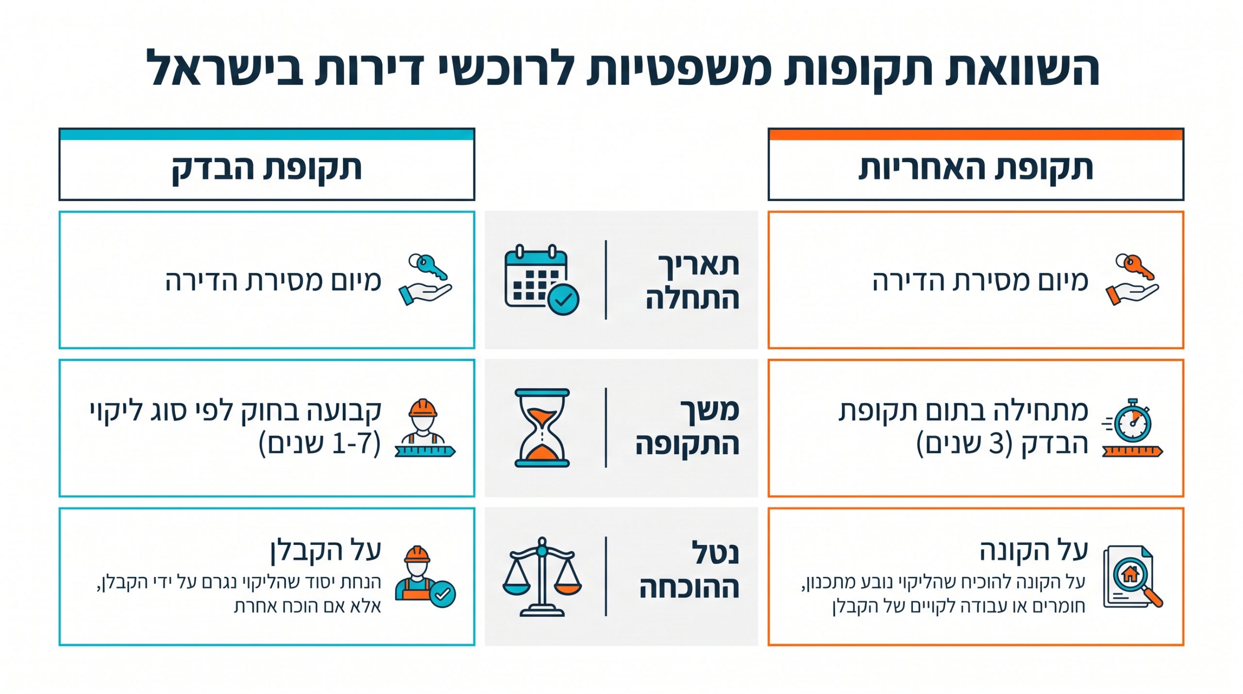 הבדל בין תקופת בדק לתקופת אחריות לפי חוק המכר דירות